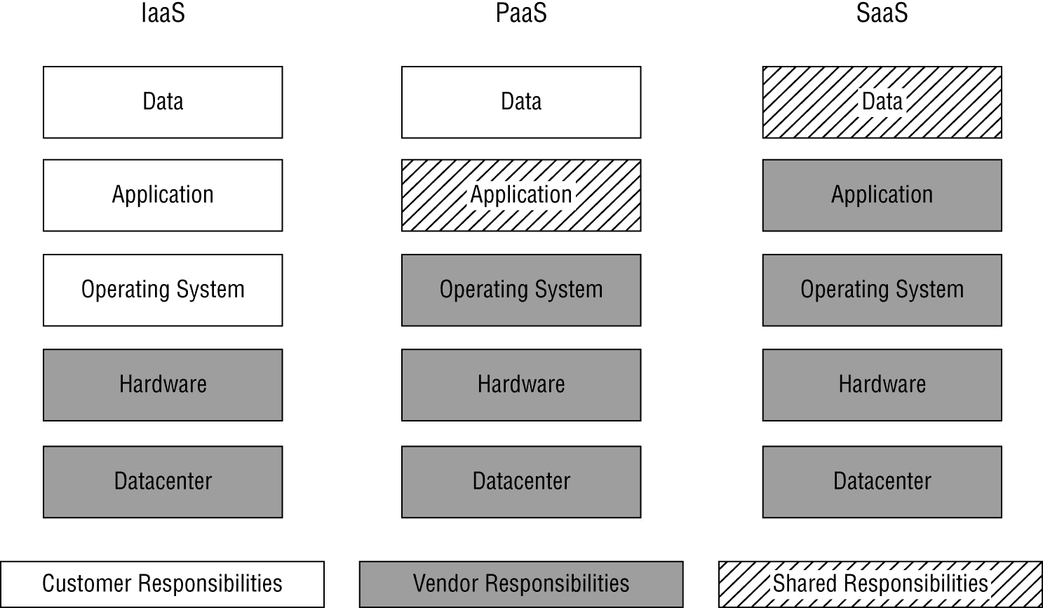 FIGURE 10.6 Shared responsibility model for cloud computing
