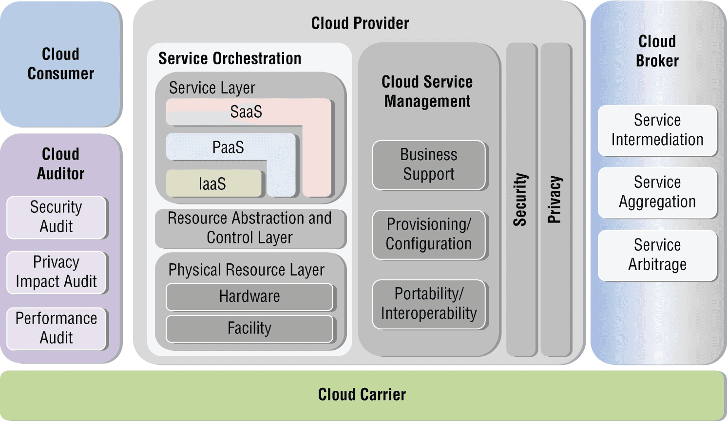 FIGURE 10.7 Cloud Reference Architecture