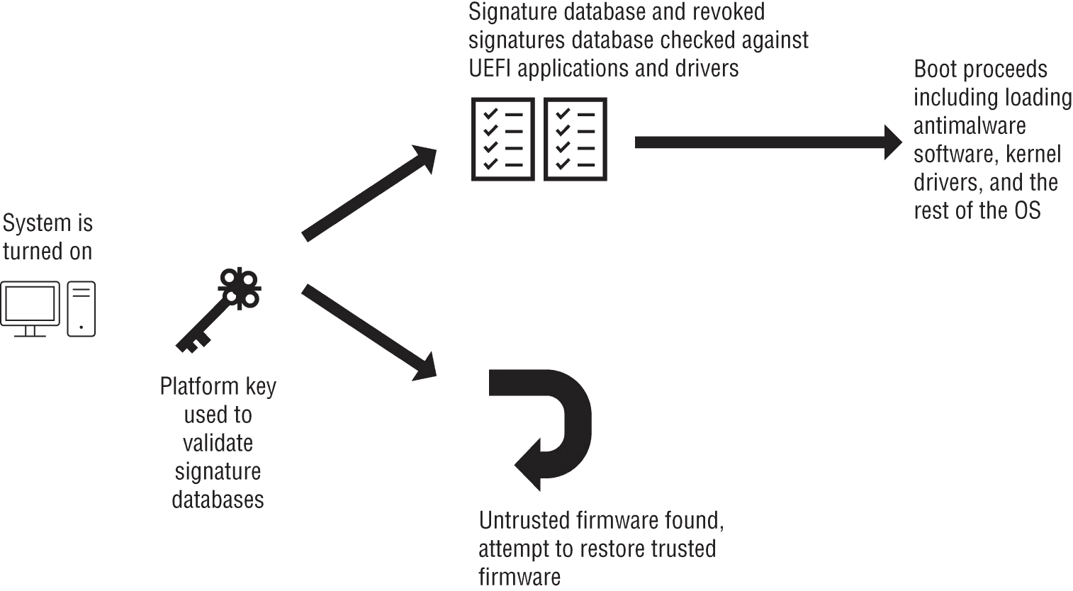 FIGURE 11.1 UEFI Secure boot high-level process