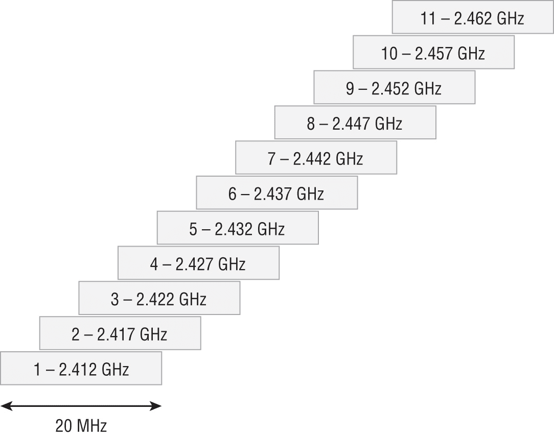 FIGURE 13.4 Overlap map of the North American 2.4 GHz Wi-Fi channels