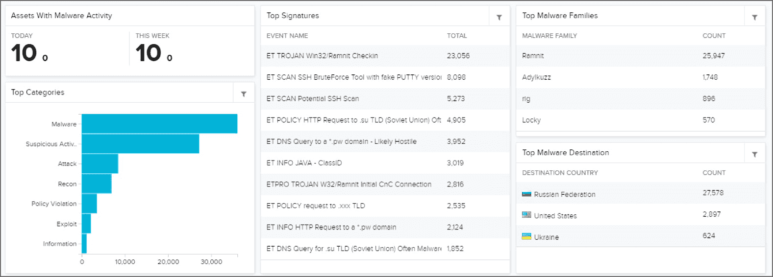 FIGURE 14.4 Trend analysis via a SIEM dashboard