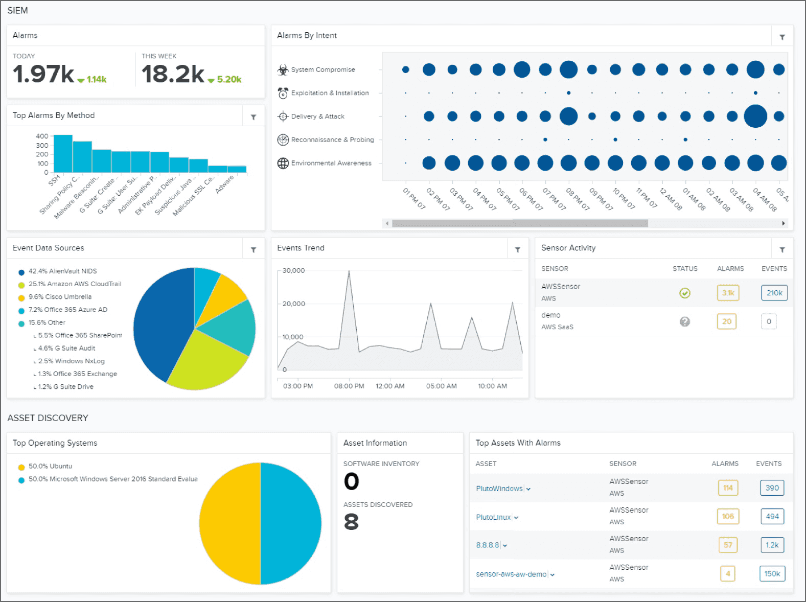 FIGURE 14.3 The AlienVault SIEM default dashboard