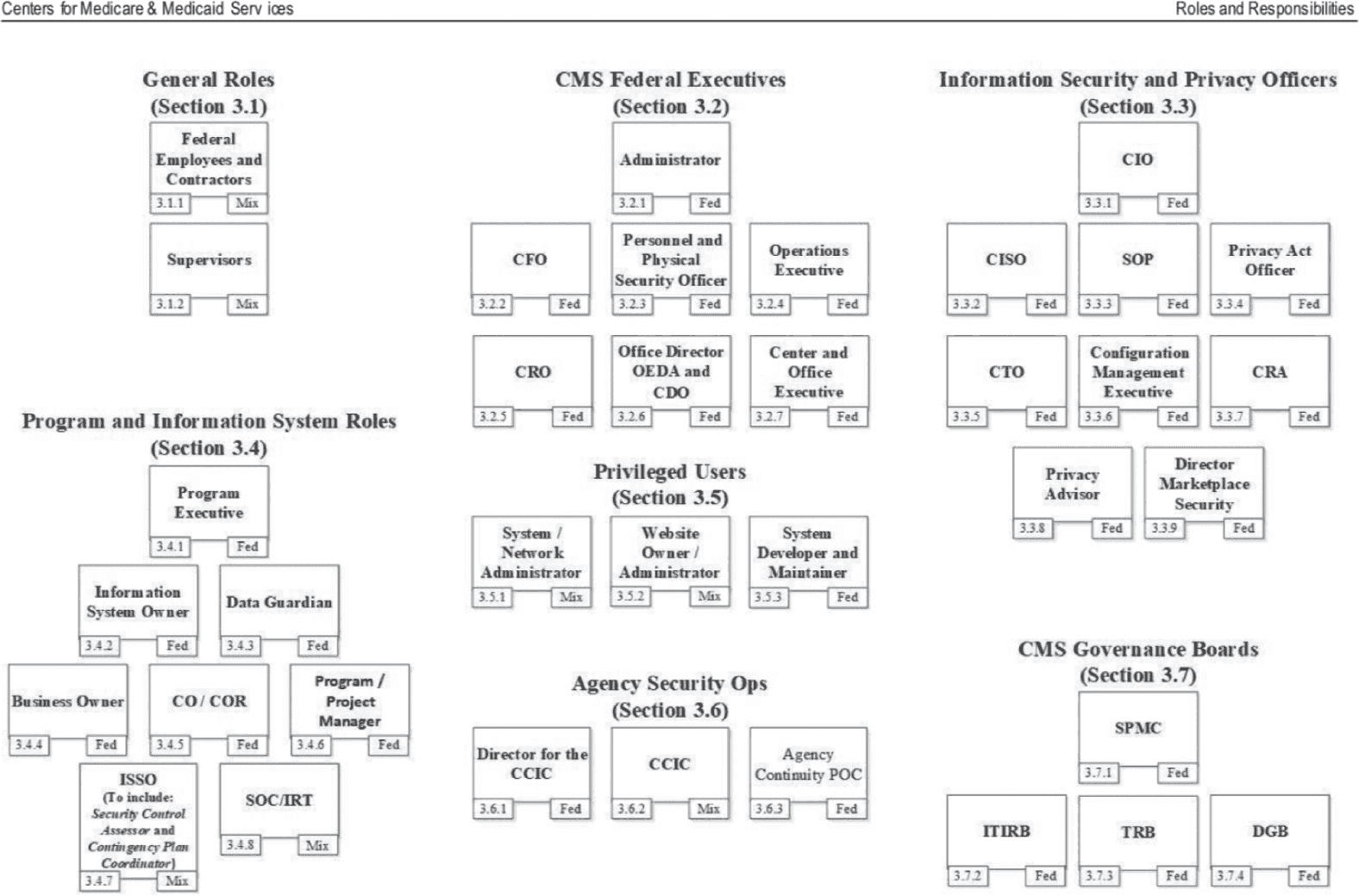IGURE 16.2 Excerpt from CMS roles and responsibilities chart
