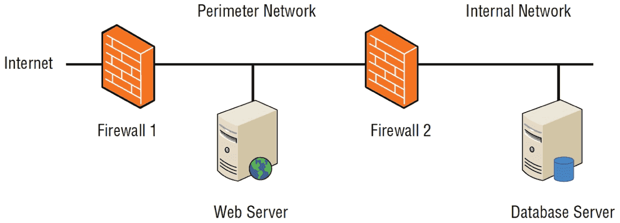 FIGURE 16.4 Web server and database server