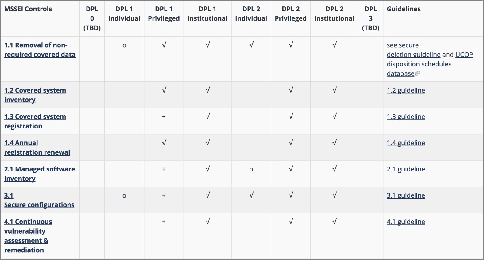 FIGURE 16.3 Excerpt from UC Berkeley Minimum Security Standards for Electronic Information