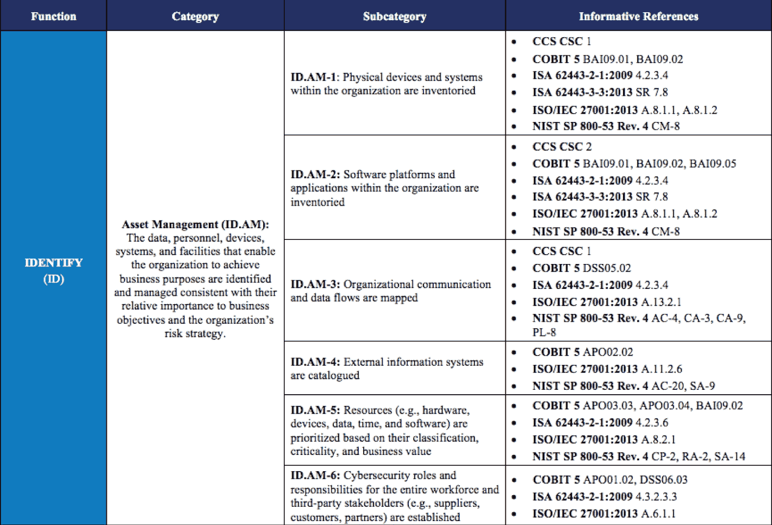 FIGURE 16.6 Asset Management Cybersecurity Framework
